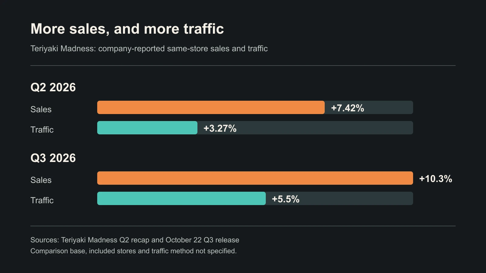 Teriyaki Madness reports 5.5% Q3 same-store traffic growth