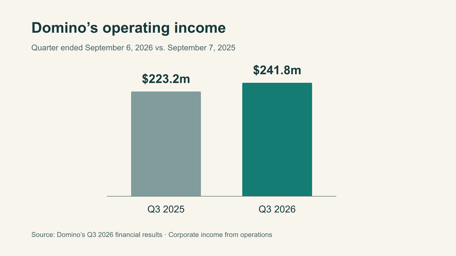 What lifted Domino’s Q3 operating income