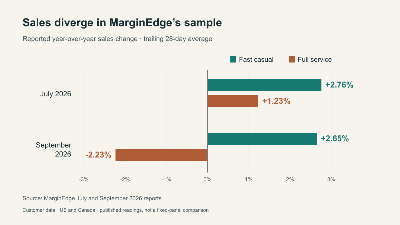 MarginEdge: Fast-casual sales growth tops full service’s in September