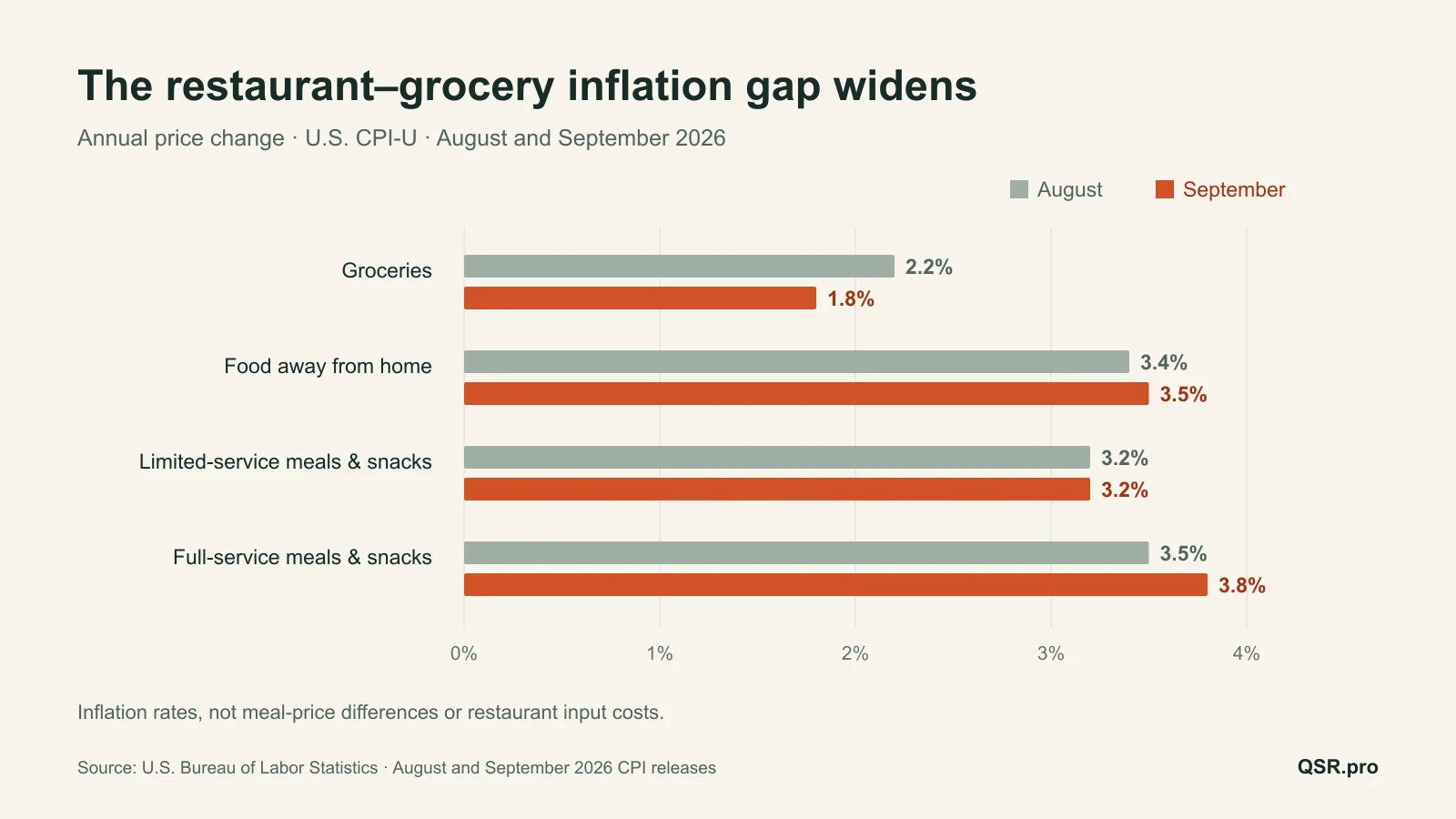 Grocery slowdown widens September’s inflation gap with restaurants