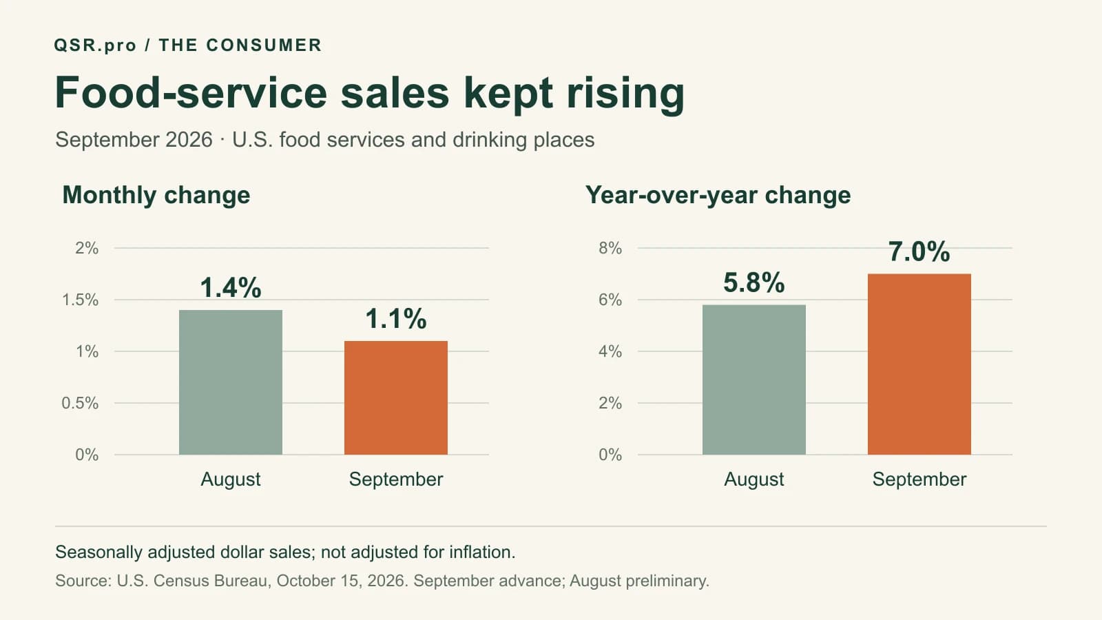 Restaurant spending rises as Wendy’s and Starbucks shares rally