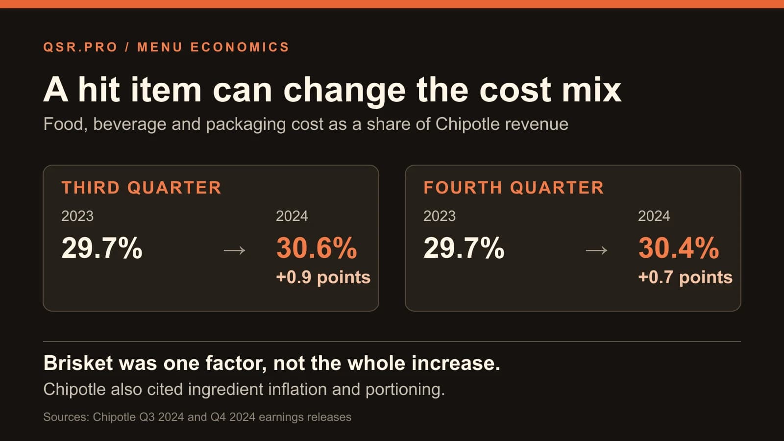 Chipotle’s brisket return revisits a food-cost tradeoff