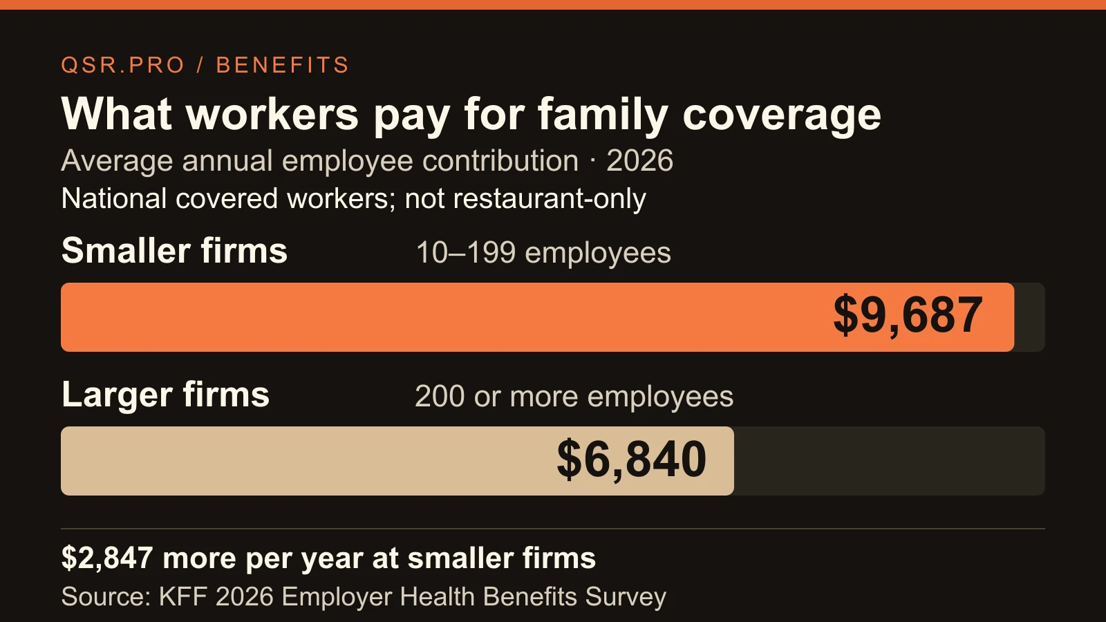 Workers pay more for family health coverage at smaller firms