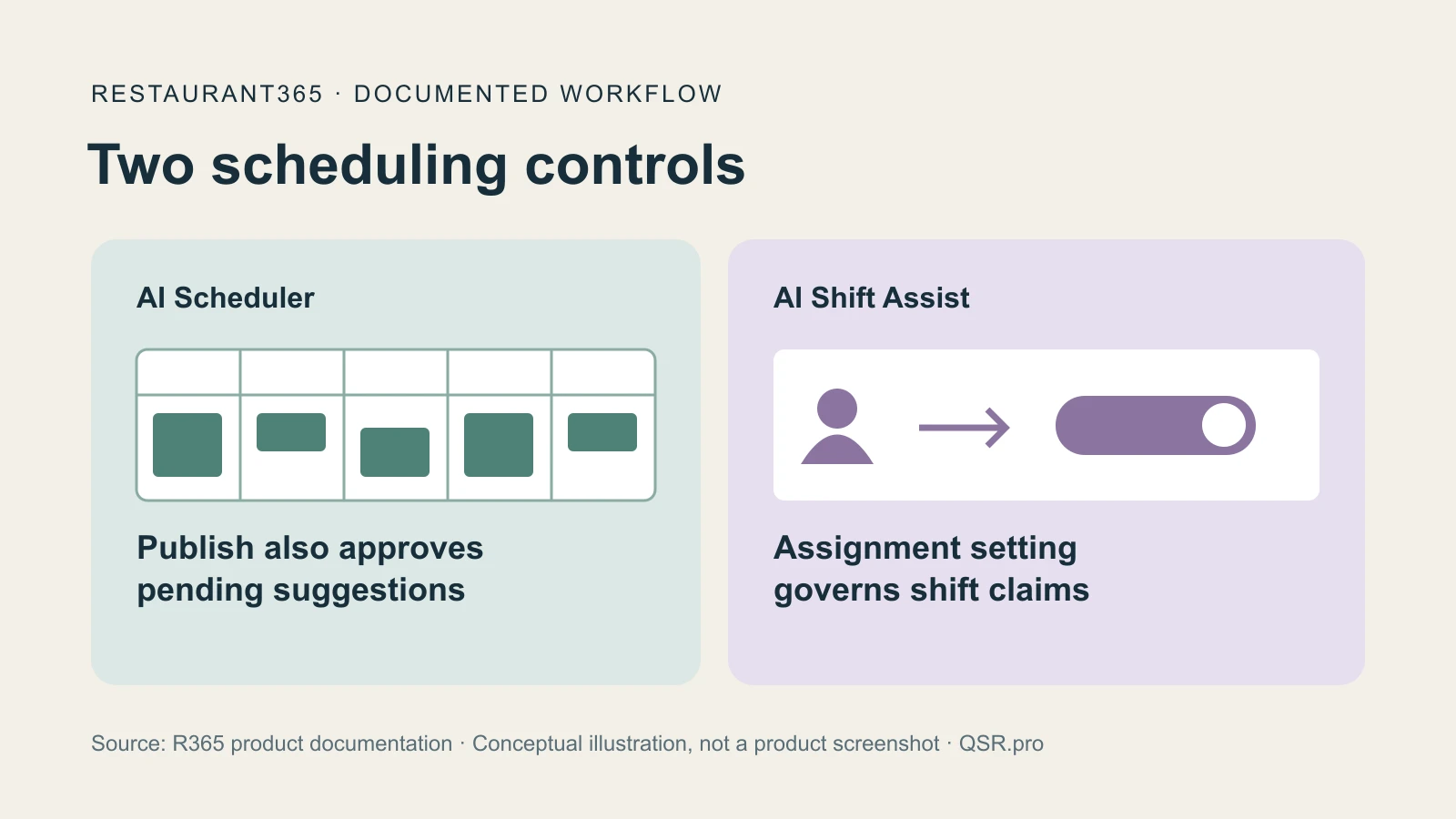 Publishing an R365 schedule approves pending AI shifts