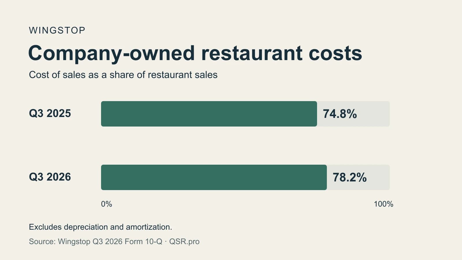 Wingstop retrains restaurants as its sales outlook weakens