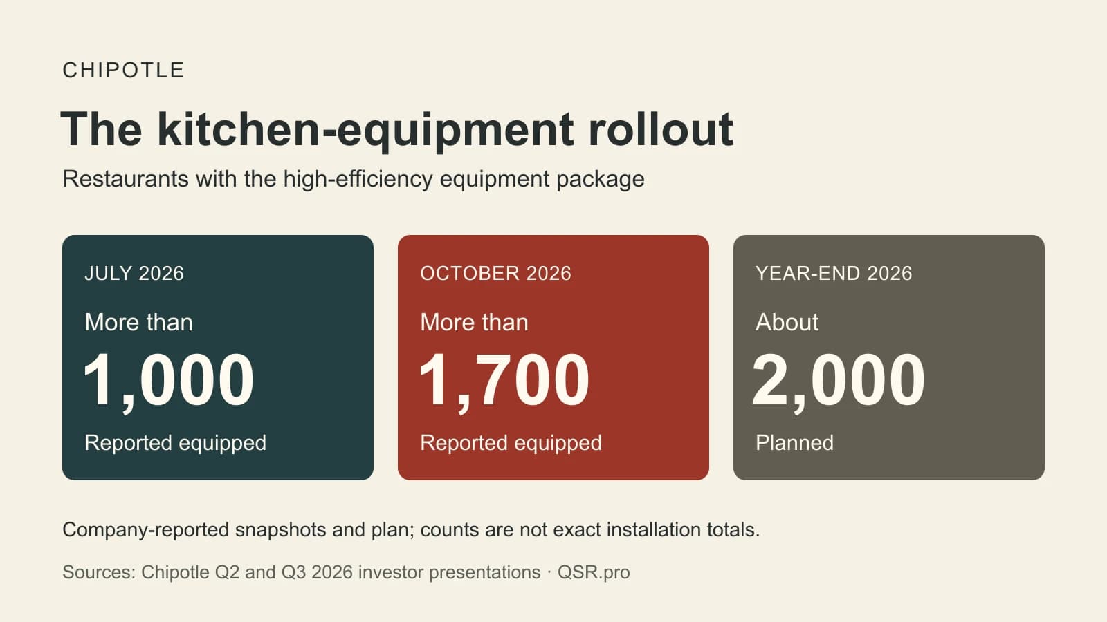 Chipotle’s kitchen-equipment rollout passes 1,700 restaurants