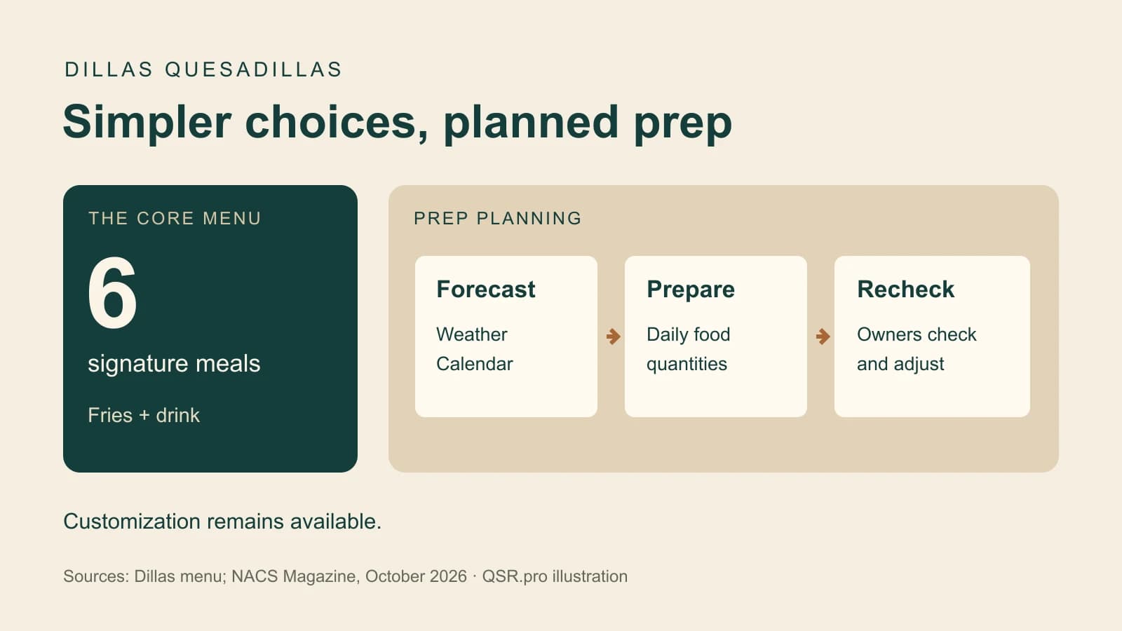 Dillas pairs simpler meal choices with planned prep