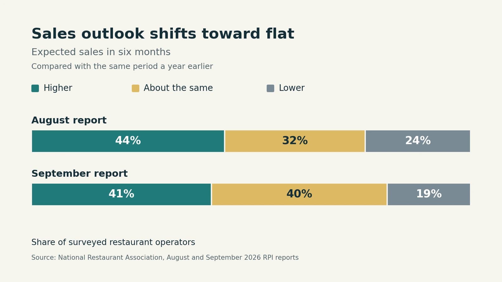 Restaurant sales expectations shift toward flat