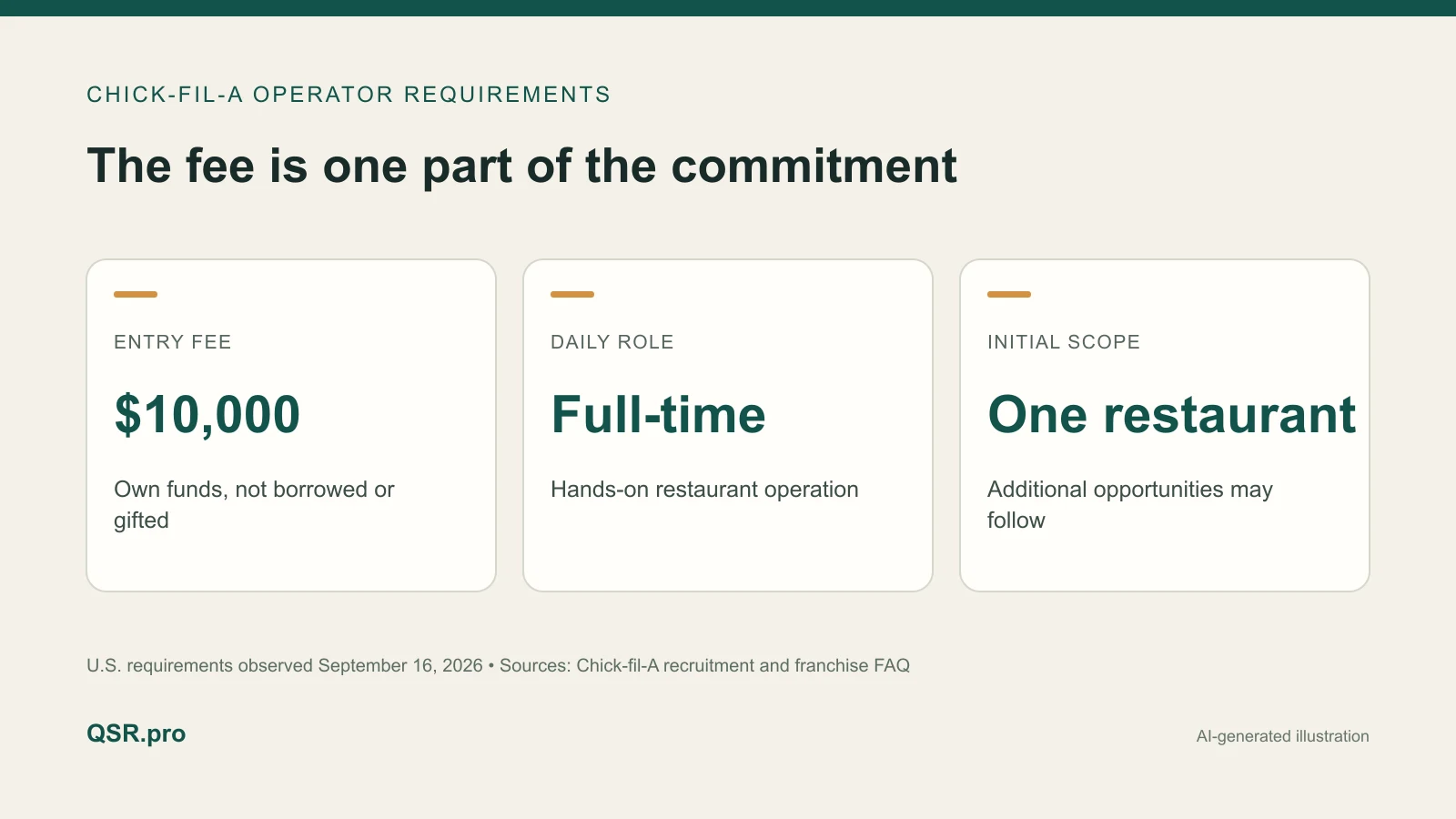 Diagram of Chick-fil-A Operator requirements: a $10,000 initial fee, full-time restaurant leadership and an initial opportunity to operate one restaurant.