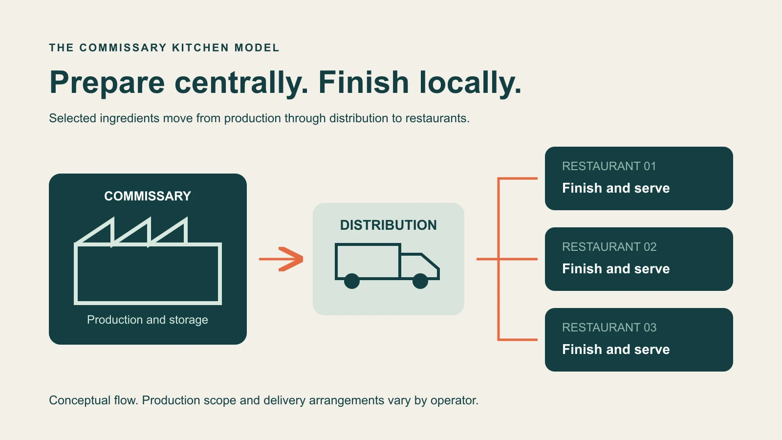 Diagram showing a commissary sending prepared ingredients through distribution to three restaurants for finishing and service.