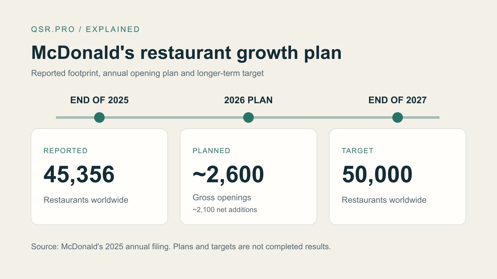 Timeline separating McDonald's reported year-end 2025 restaurant count, planned 2026 openings and year-end 2027 restaurant target.