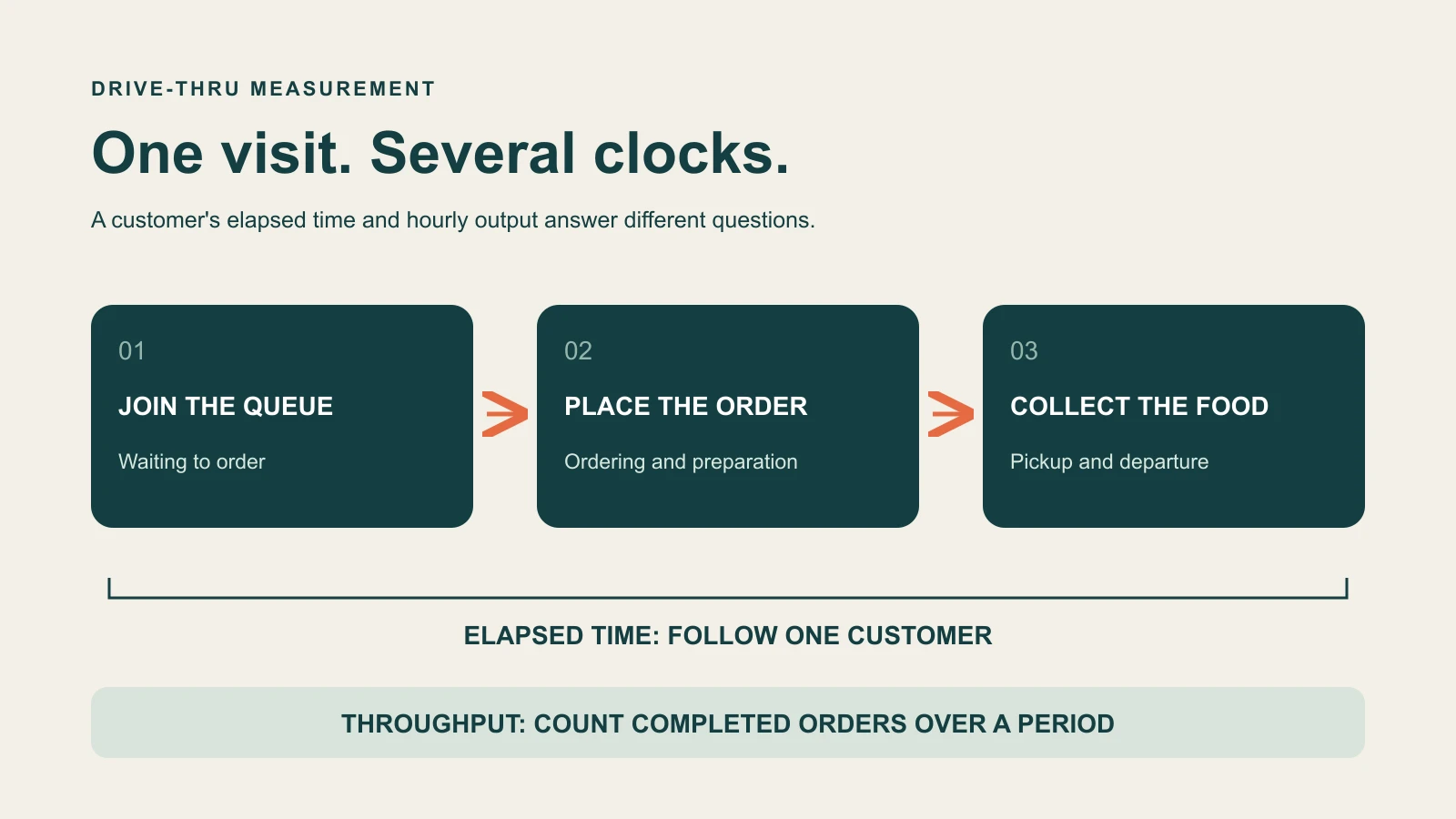 Diagram of a drive-thru visit from the queue through ordering to pickup, distinguishing elapsed time from restaurant throughput.