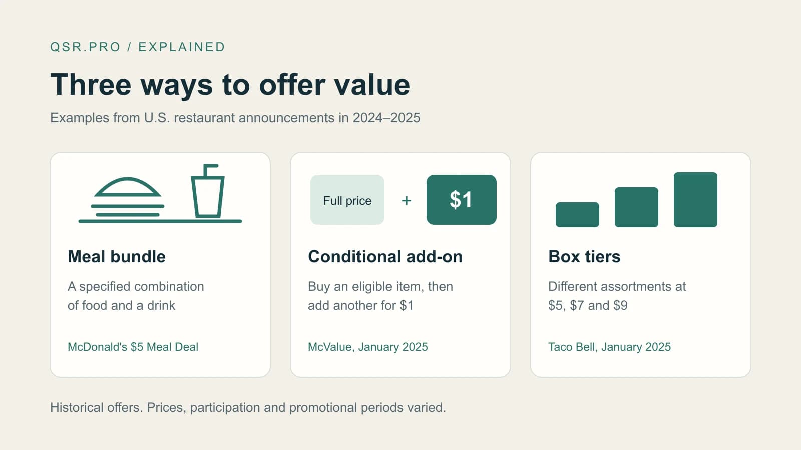 Diagram comparing 2024–2025 value-offer structures: a fixed meal bundle, a conditional full-price purchase plus a $1 item, and Taco Bell box tiers.