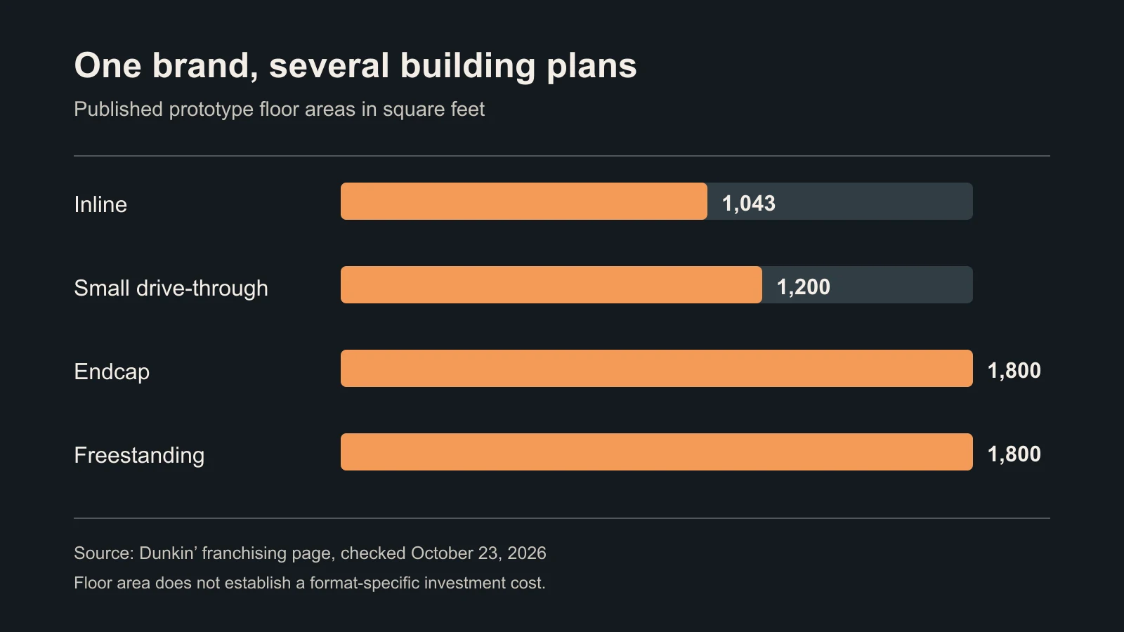 Dunkin’ franchise cost: What its 2026 disclosure says by store format