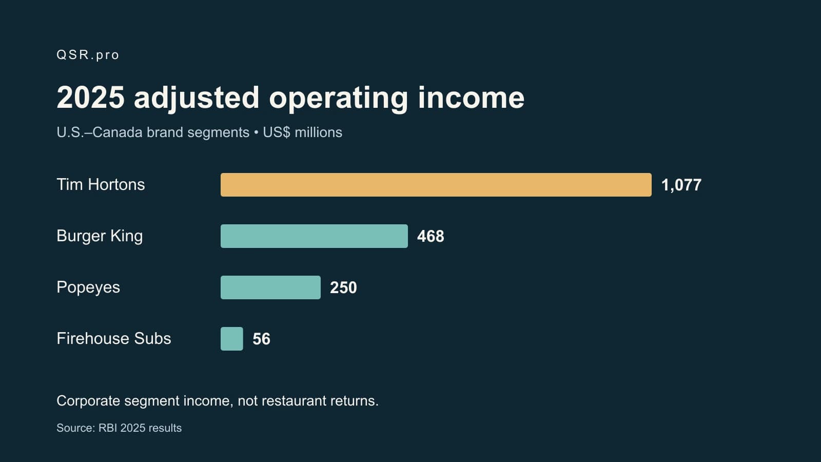 RBI’s segment income is not a restaurant return