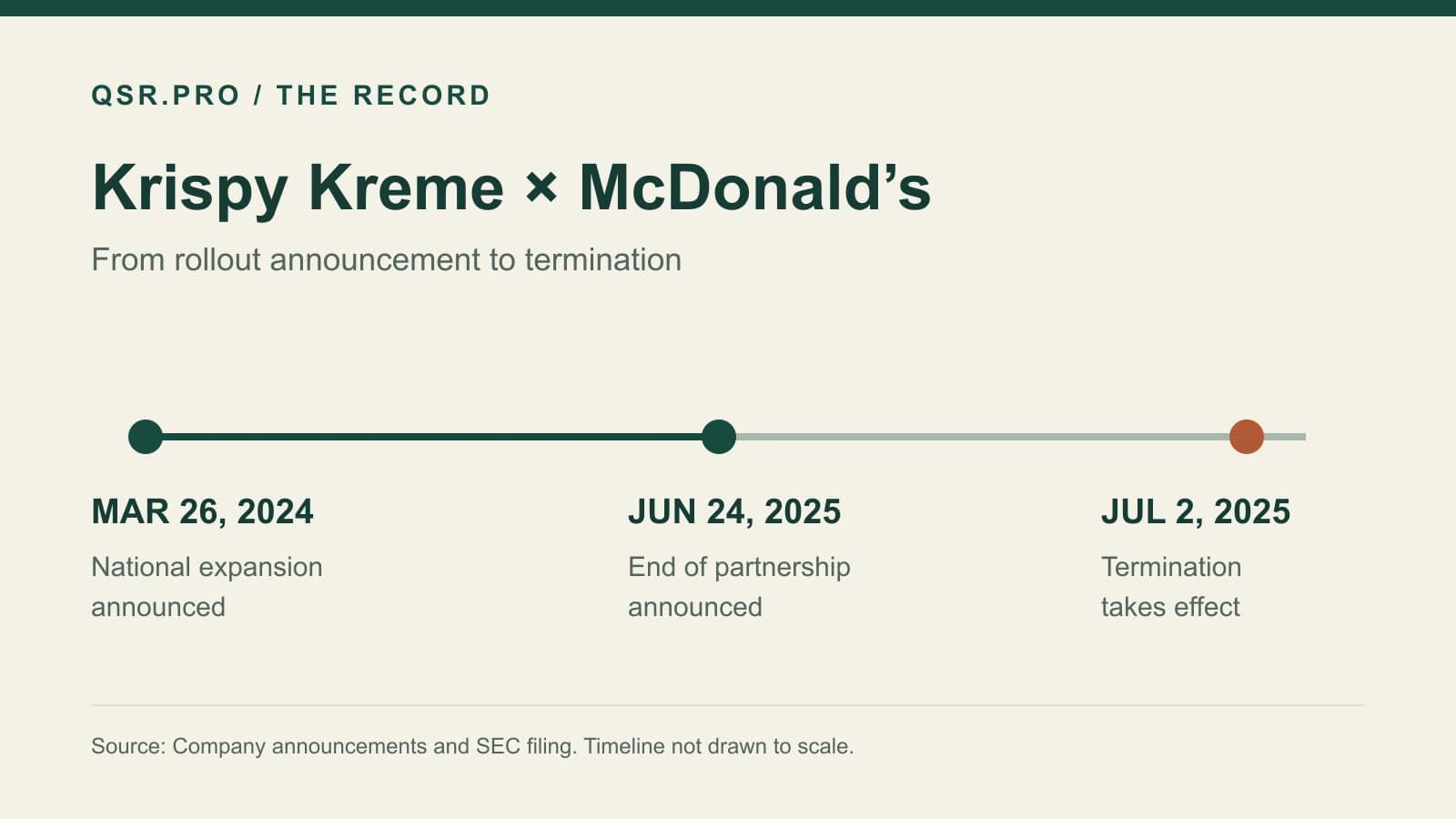 Why Krispy Kreme’s McDonald’s partnership ended