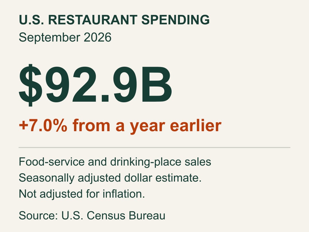 September 2026 U.S. food-service and drinking-place sales: $92.9 billion, up 7.0% from September 2025. Seasonally adjusted; not adjusted for inflation. Source: U.S. Census Bureau.
