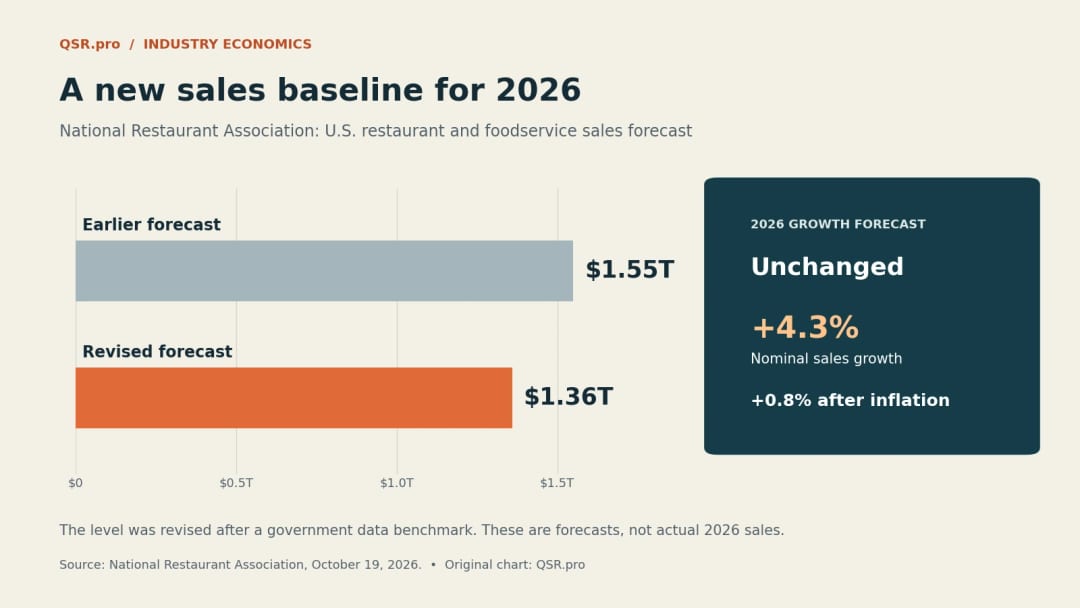 Chart comparing the National Restaurant Association’s earlier $1.55 trillion and revised $1.36 trillion 2026 sales forecasts. Its 4.3% nominal growth forecast is unchanged.
