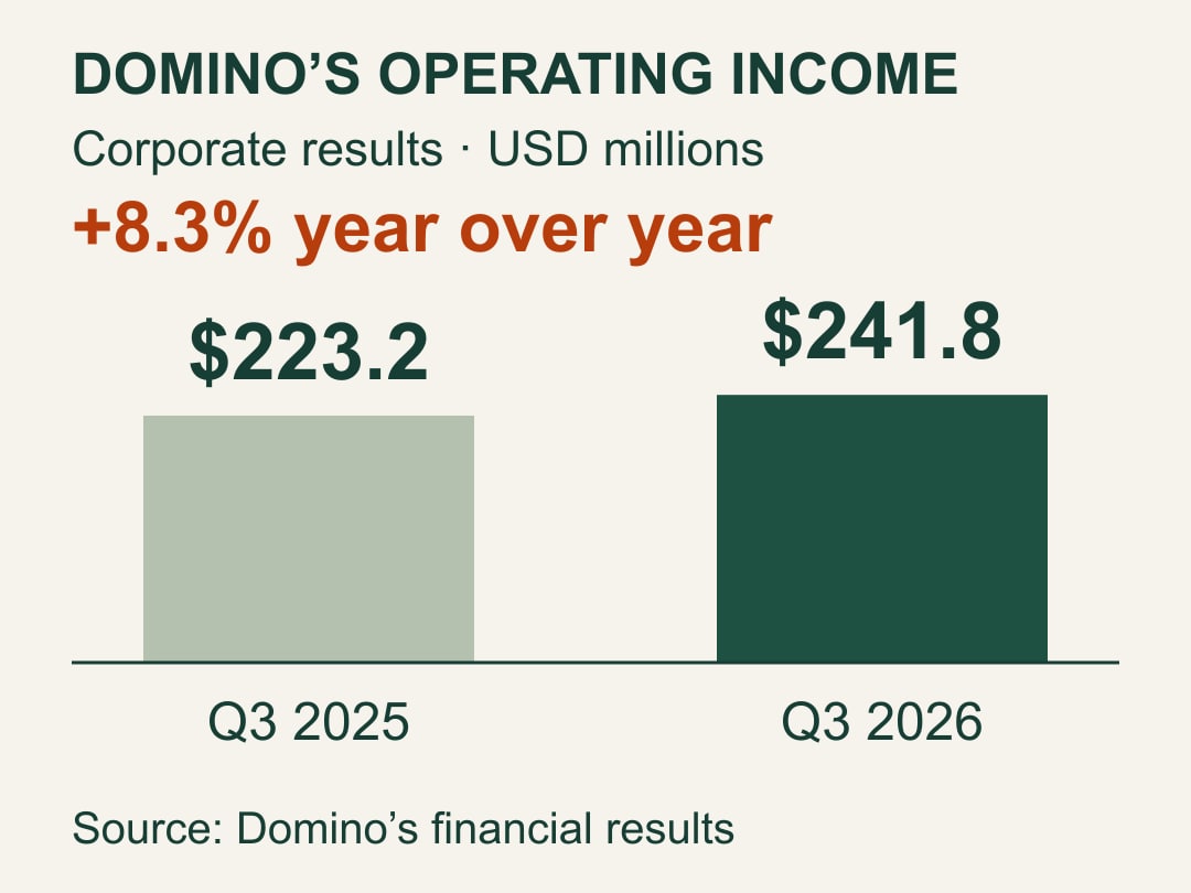 Domino’s corporate operating income increased 8.3%, from $223.2 million in Q3 2025 to $241.8 million in Q3 2026. Source: Domino’s financial results.